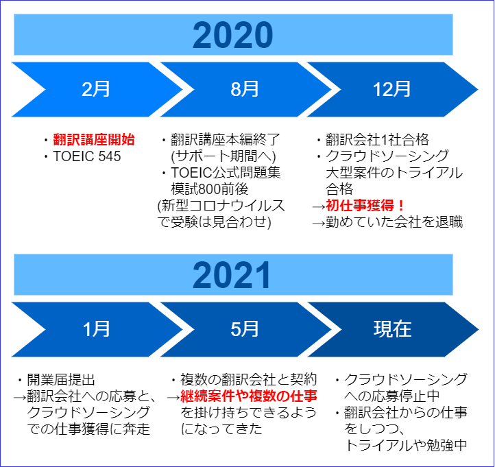 在宅翻訳者 未経験 初仕事から約半年時点の取り組み 稼げるまでにかかった期間 キートラブログ